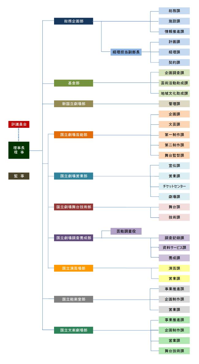 組織図