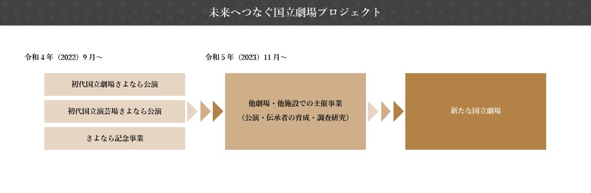 令和4年（2022）9月〜現施設の運営、令和5年（2023）11月〜再整備工事、令和11年度（2029） 新施設の運営