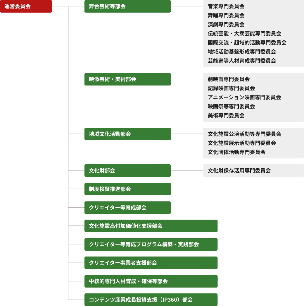 運営委員会組織図