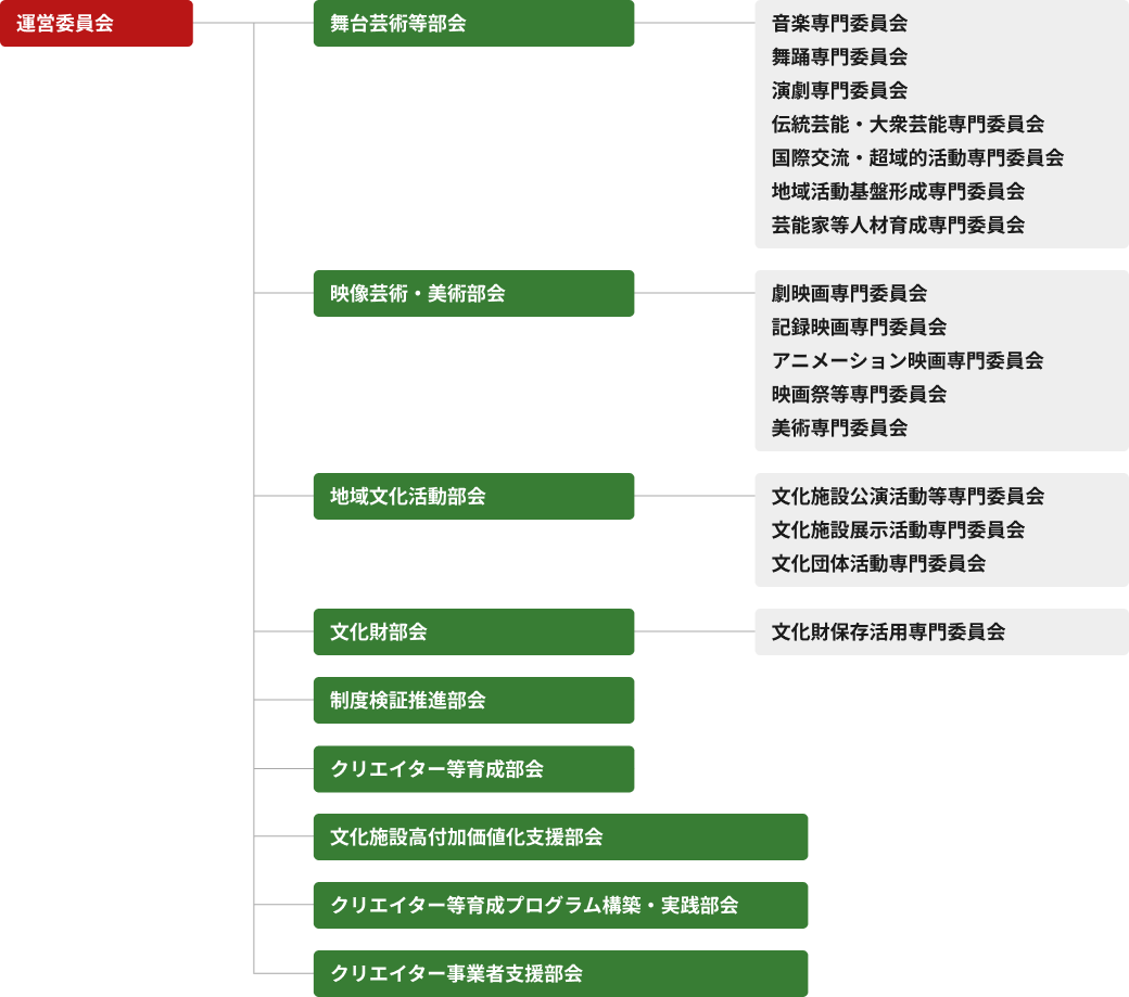 運営委員会組織図