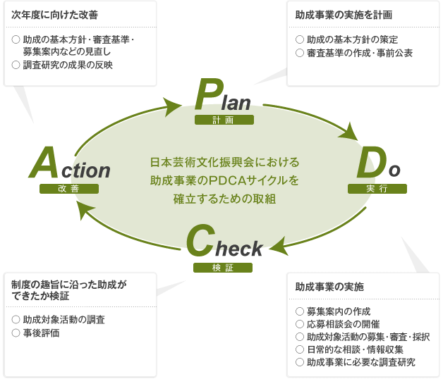 日本芸術文化振興会における助成事業のPDCAサイクルを確立するための取組