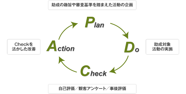 日本芸術文化振興会における助成事業のPDCAサイクルを確立するための取組